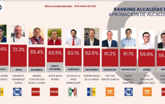 Massive Caller revela los resultados de la medición mensual de alcaldes en Nuevo León
