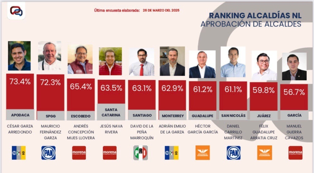 Massive Caller revela los resultados de la medición mensual de alcaldes en Nuevo León